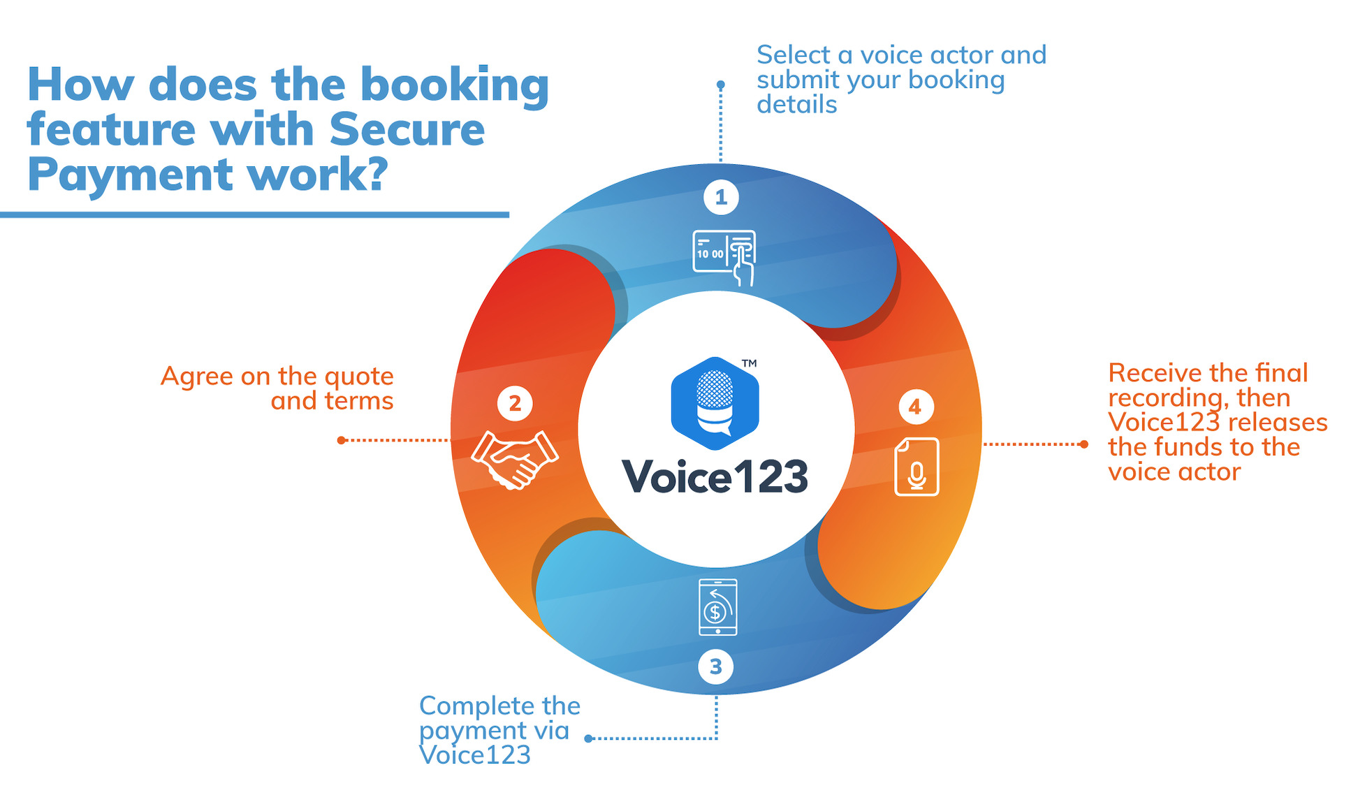 hire a voice actor on Voice123